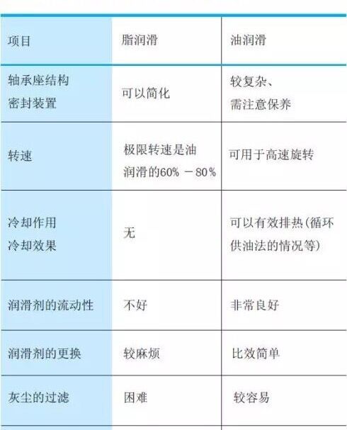 交叉滾子軸承的潤(rùn)滑選擇，一眼就能看懂！
